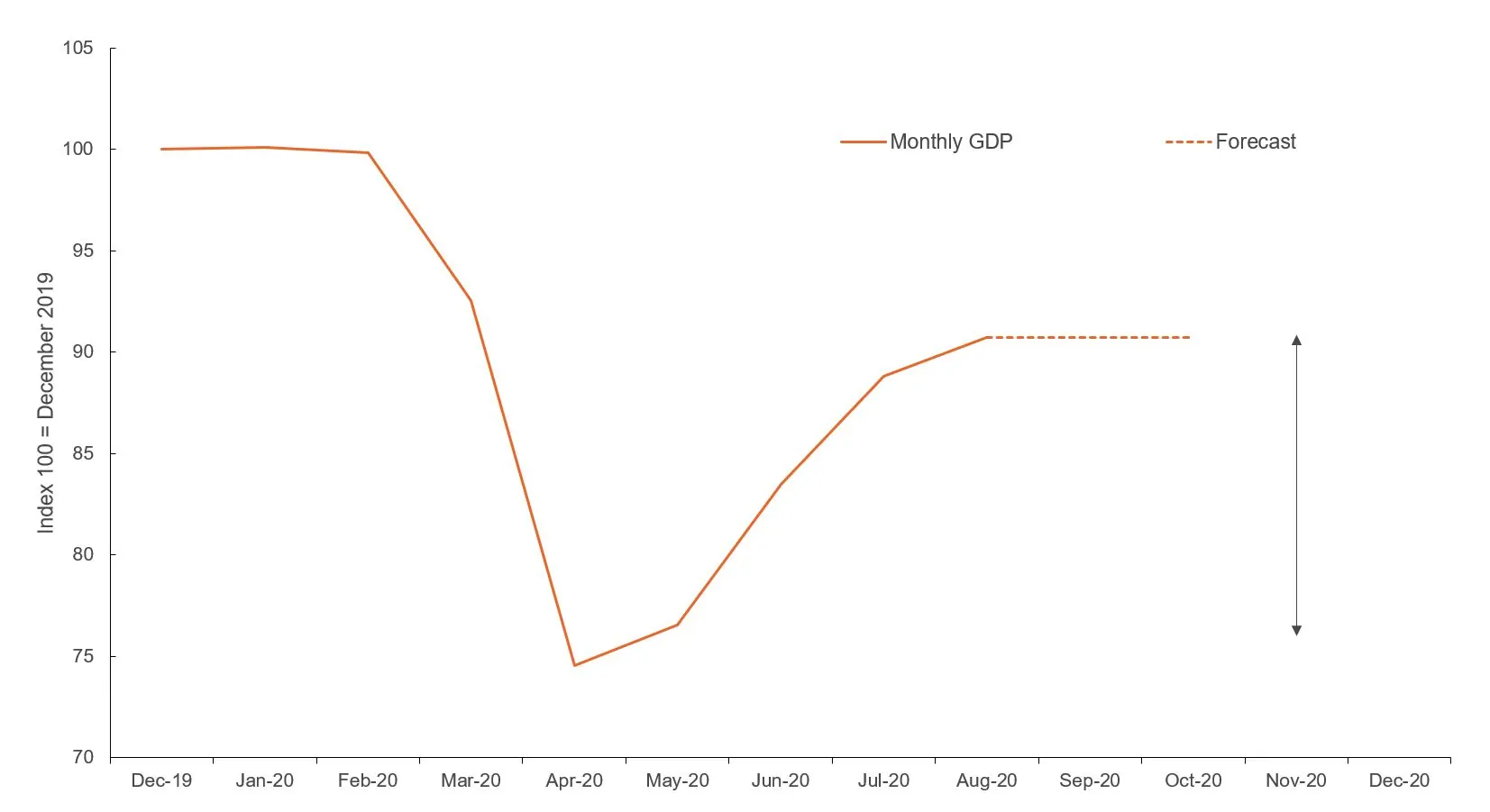 Figure showing monthly GDP