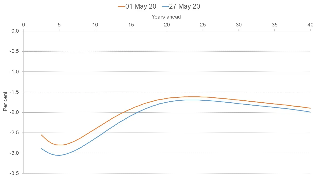 Graph showing implied forward path of UK gilts