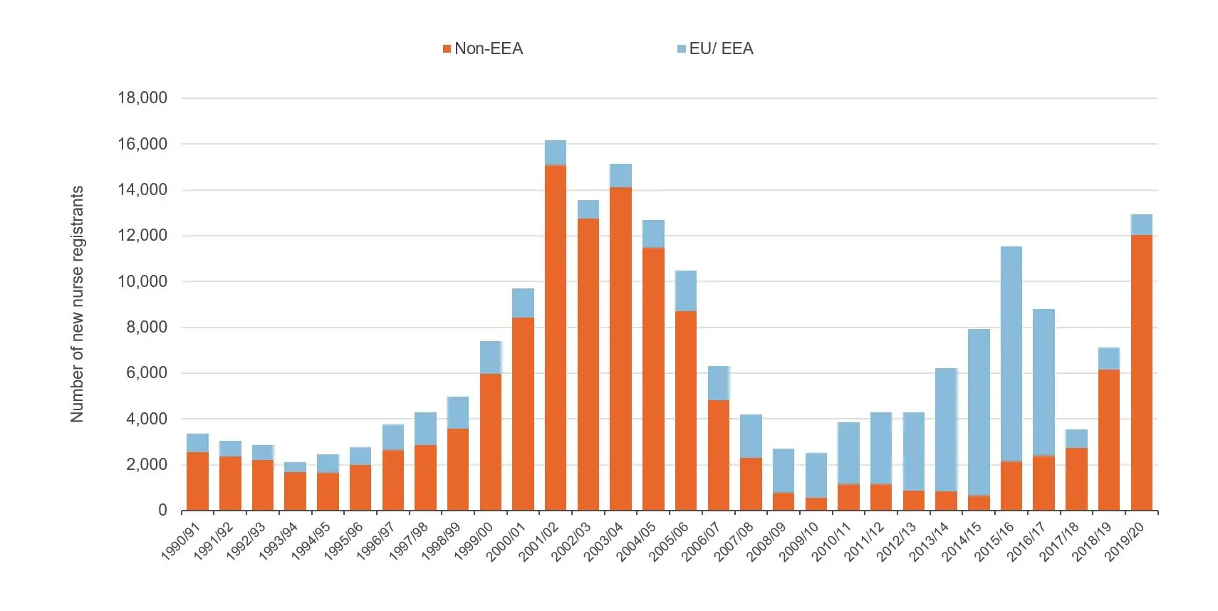 Figure showing number of new nurse registrants