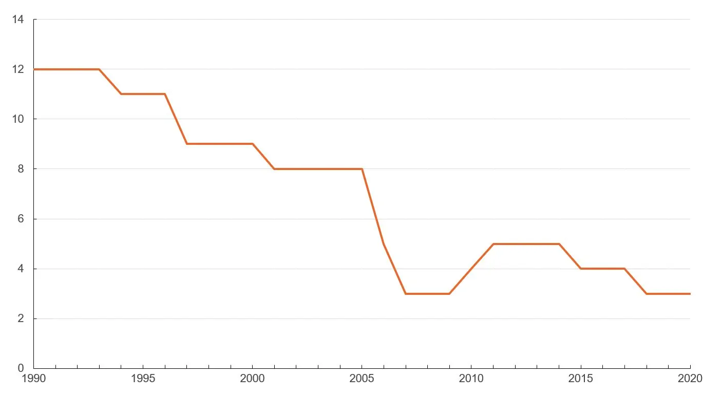 Figure showing number of OECD countries levying wealth taxes