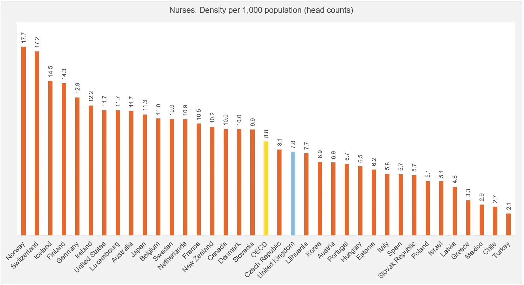 Figure showing nurses per 1000