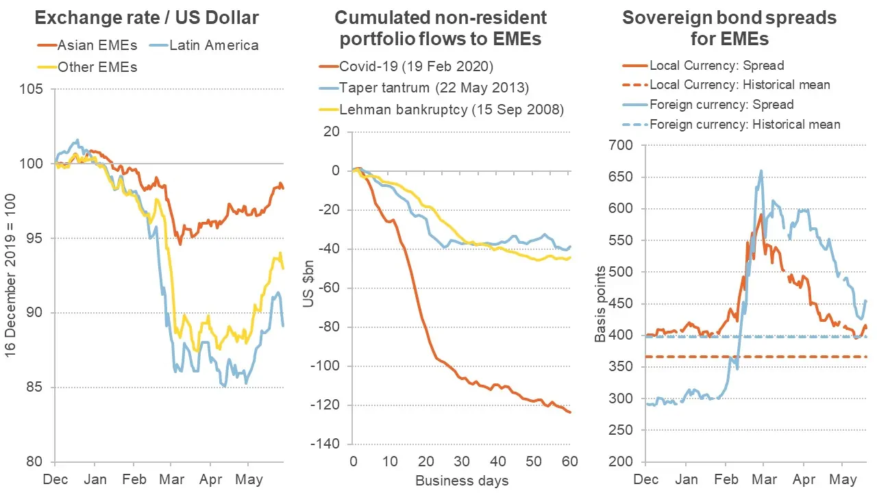 Three graphs showing different measures of financial turmoil