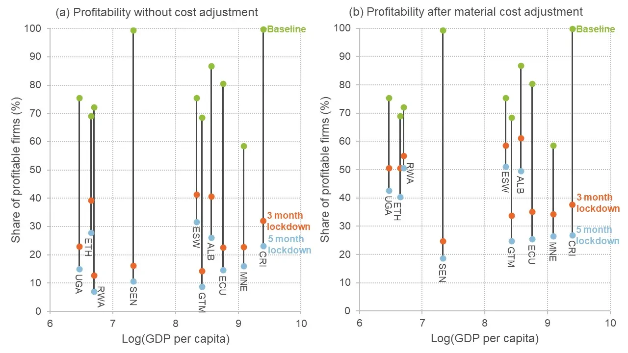 Graphs showing the impact of lockdown on firm profits for various countries