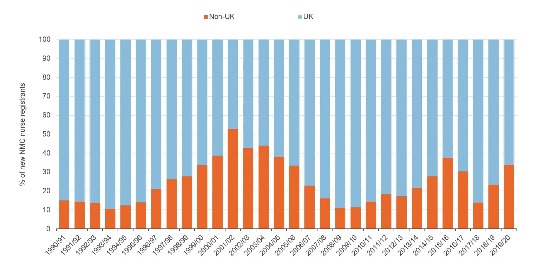 Figure showing proportion of new international nurse registrants
