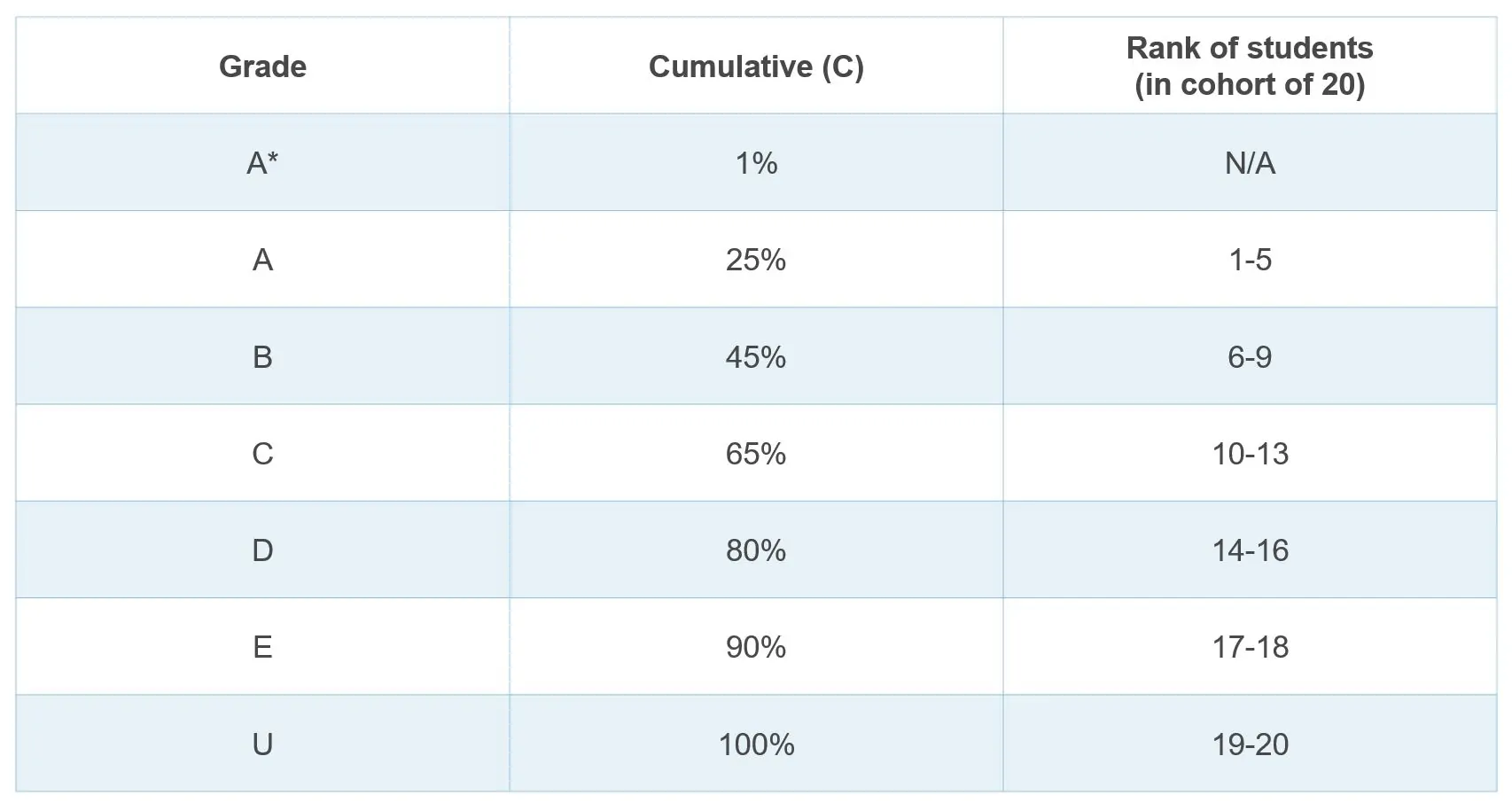 Table showing rank of students by grade