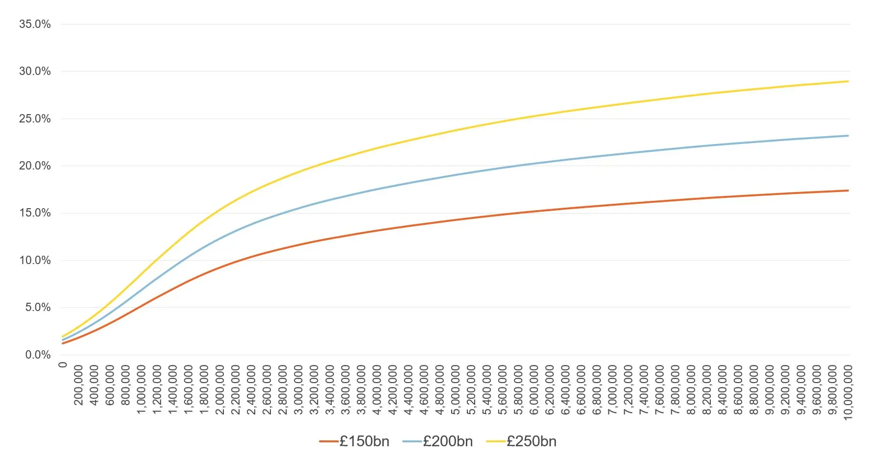 Figure showing rate and thresholds generating different revenue targets from a one-off wealth tax, after administrative costs