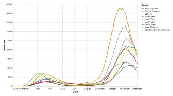 Figure showing cases by region