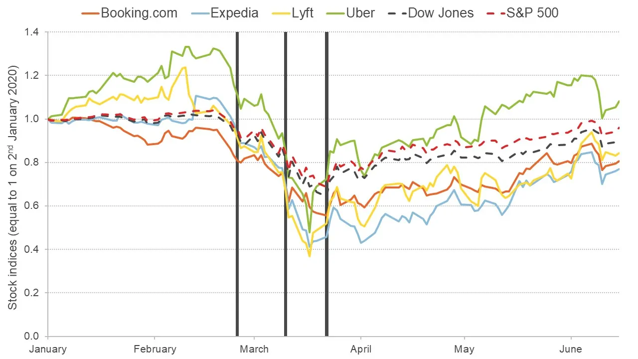 Graph showing stock market indices of hospitality and transport tech firms