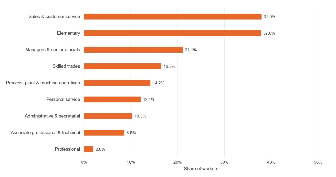 Figure showing share of workers affected by firebreak lockdown in Wales by occupation