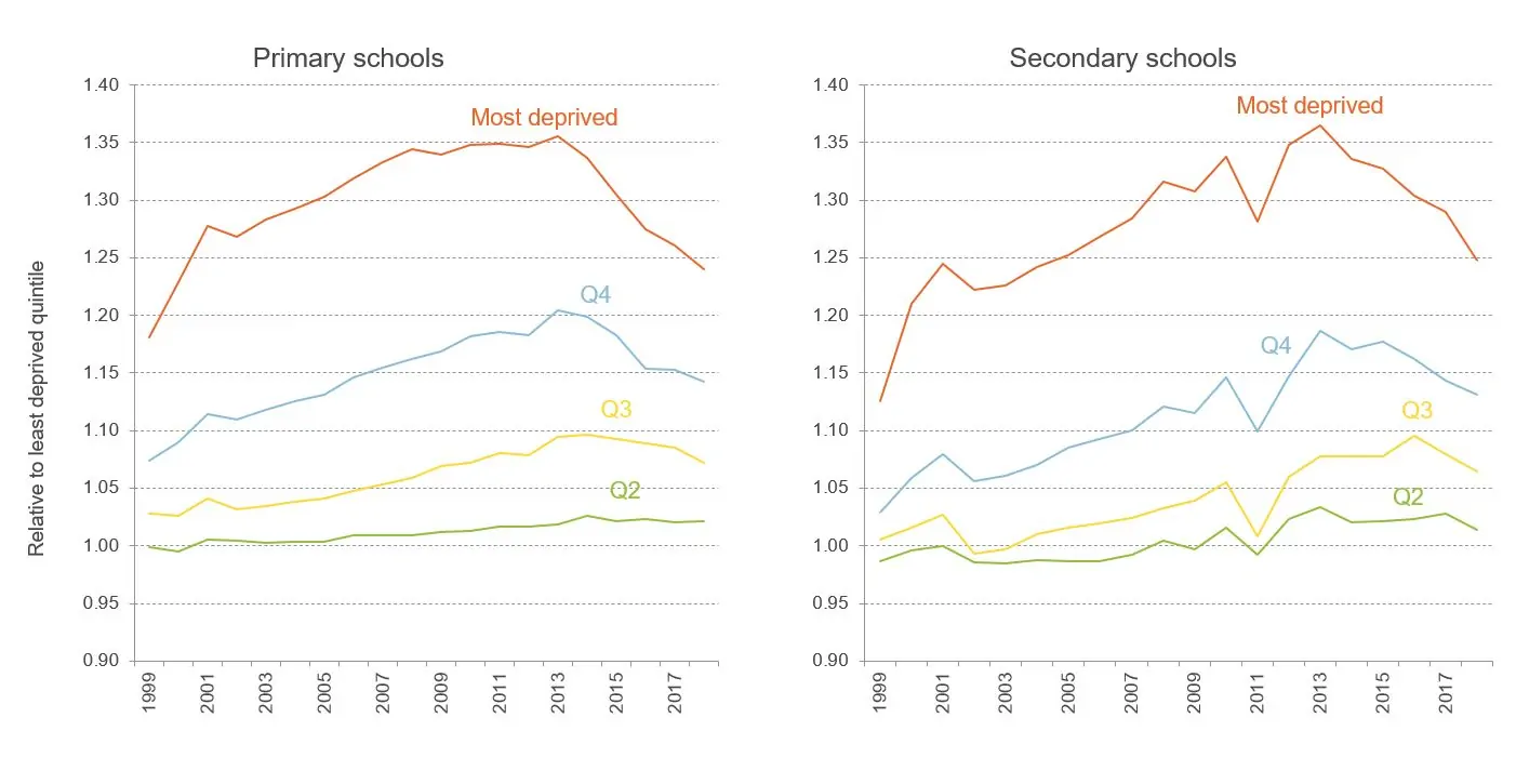 Figure showing spending per pupil