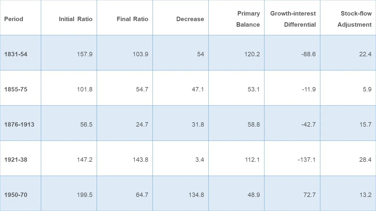 Table showing changes to the UK's public debt ratio in different historical periods