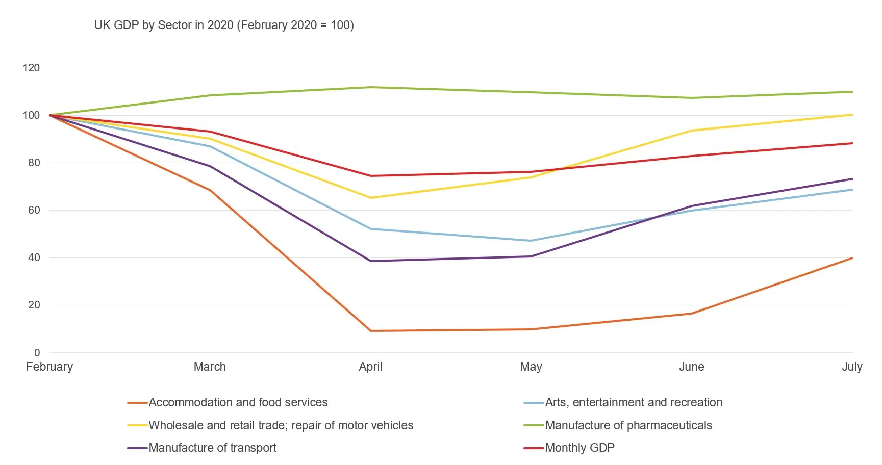 Figure showing the sectoral evolution of GDP