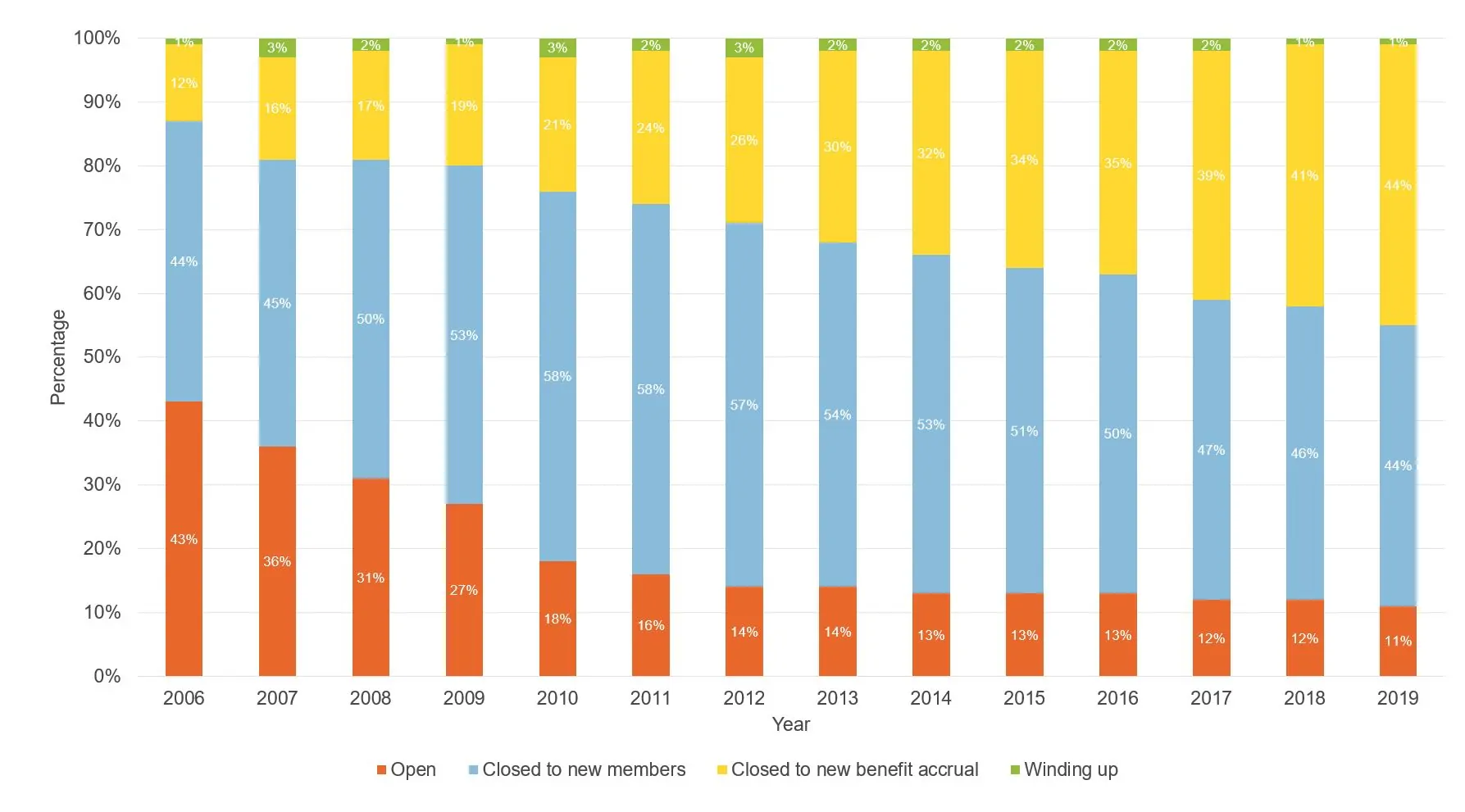 Figure showing UK DB scheme status by year