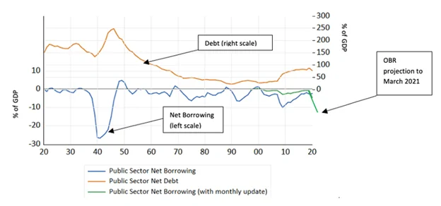 Figure showing UK debt and deficits since 1920