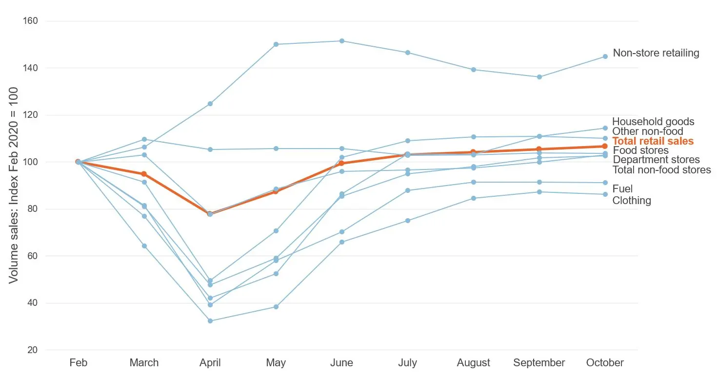 Figure showing volume sales, seasonally adjusted Feb to Oct