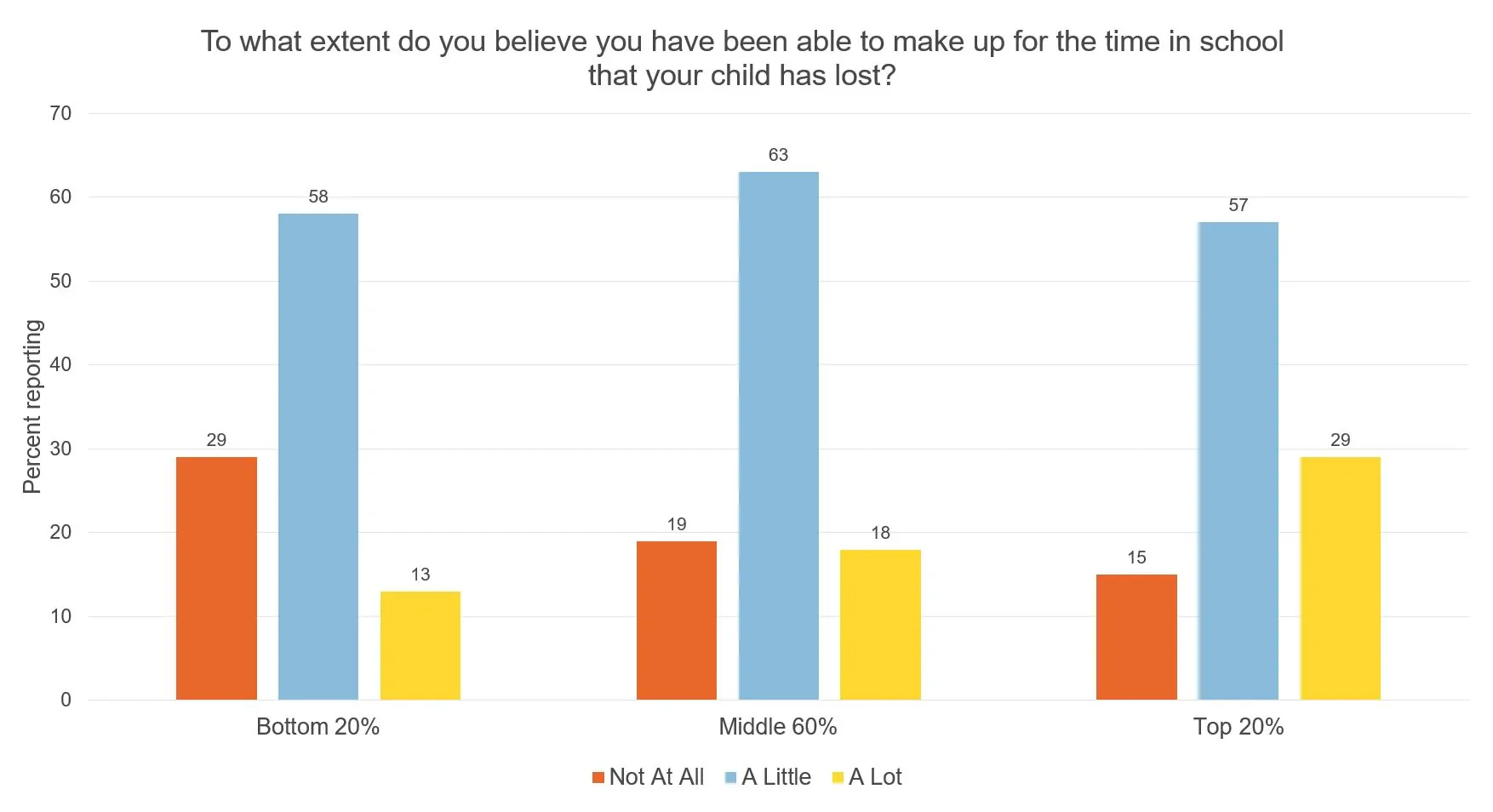 Figure showing parents' views of ability to make up for learning losses