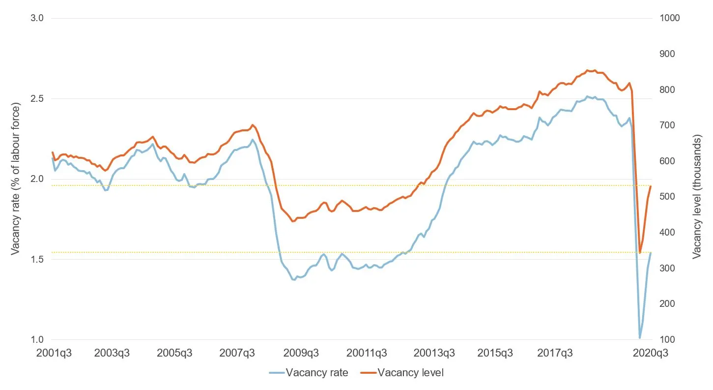 Figure showing vacancy rate and level